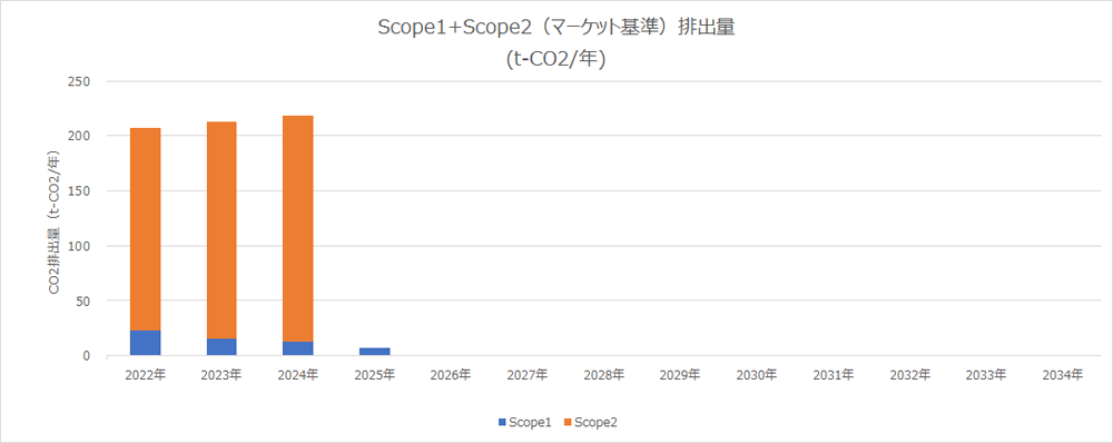 Scope1+Scope2(マーケット基準)排出量